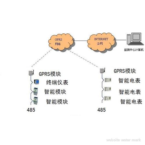 GPRS网络抄表系统